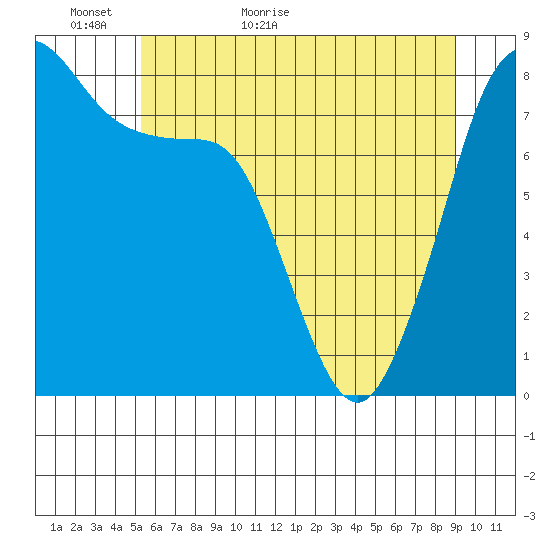 Patos Island tide chart for Thursday, May 25, 2023