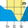 Patos Island tide chart for Thursday, May 25, 2023