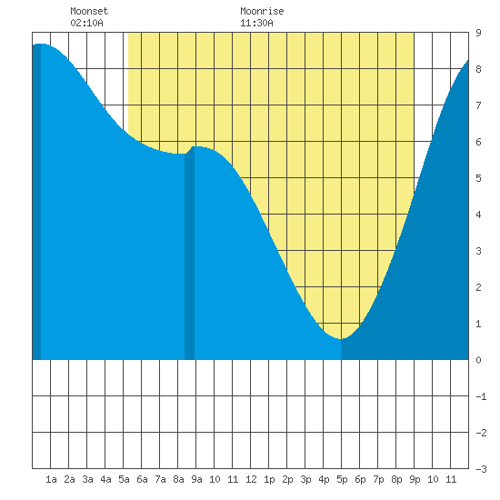 Patos Island tide chart for Friday, May 26, 2023