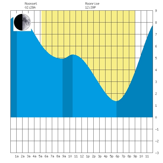 Patos Island tide chart for Saturday, May 27, 2023
