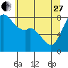 Patos Island tide chart for Saturday, May 27, 2023