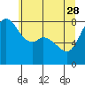 Patos Island tide chart for Sunday, May 28, 2023
