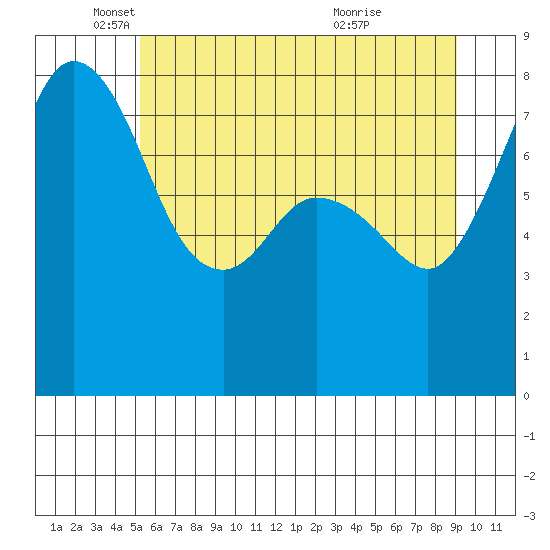 Patos Island tide chart for Monday, May 29, 2023