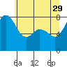 Patos Island tide chart for Monday, May 29, 2023