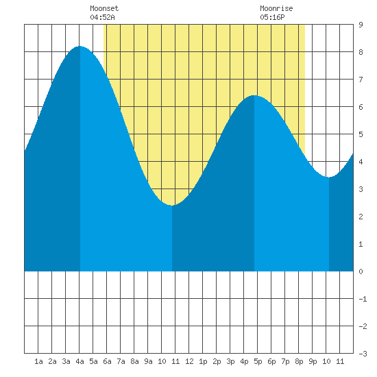 Patos Island tide chart for Tuesday, May 2, 2023