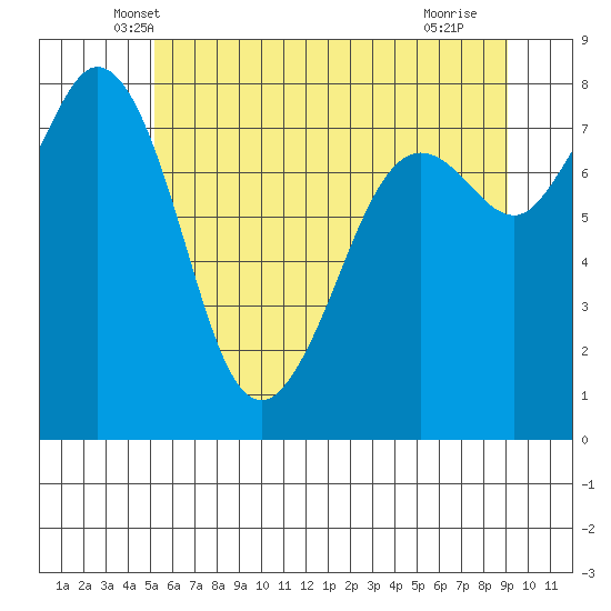 Patos Island tide chart for Wednesday, May 31, 2023