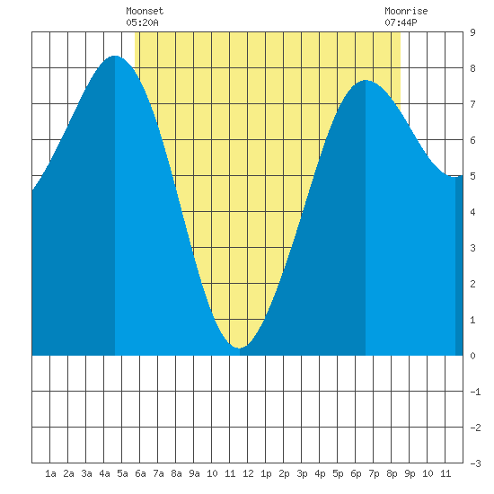 Patos Island tide chart for Thursday, May 4, 2023