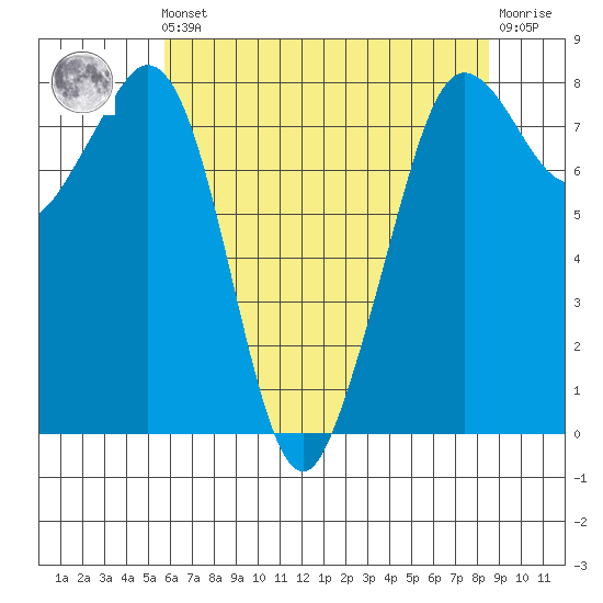 Patos Island tide chart for Friday, May 5, 2023