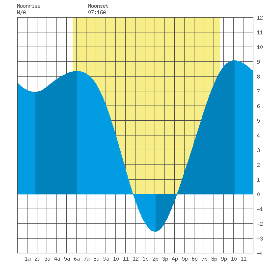 Patos Island tide chart for Monday, May 8, 2023