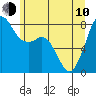 Patos Island tide chart for Saturday, June 10, 2023