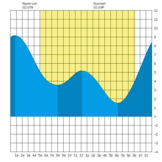 Patos Island tide chart for Sunday, June 11, 2023
