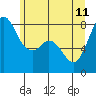 Patos Island tide chart for Sunday, June 11, 2023