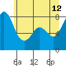 Patos Island tide chart for Monday, June 12, 2023