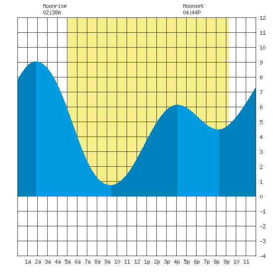 Patos Island tide chart for Tuesday, June 13, 2023