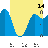 Patos Island tide chart for Wednesday, June 14, 2023