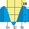 Patos Island tide chart for Friday, June 16, 2023