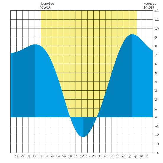 Patos Island tide chart for Sunday, June 18, 2023