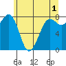 Patos Island tide chart for Thursday, June 1, 2023