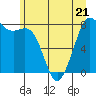 Patos Island tide chart for Wednesday, June 21, 2023