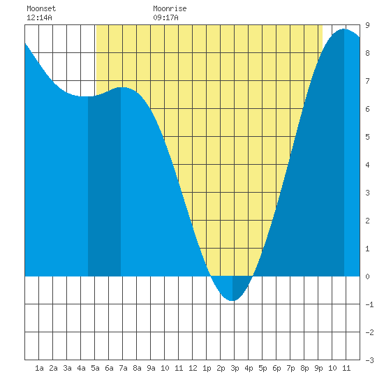 Patos Island tide chart for Thursday, June 22, 2023