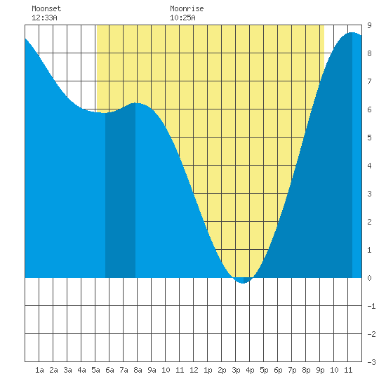 Patos Island tide chart for Friday, June 23, 2023