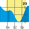 Patos Island tide chart for Friday, June 23, 2023