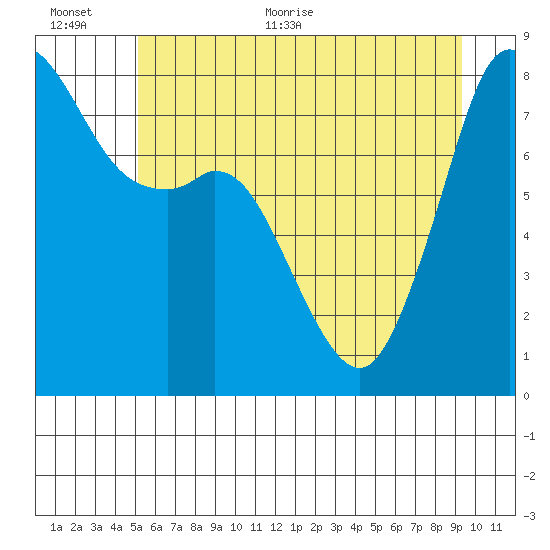 Patos Island tide chart for Saturday, June 24, 2023