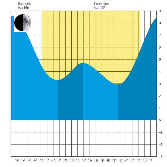 Patos Island tide chart for Monday, June 26, 2023