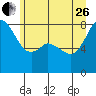 Patos Island tide chart for Monday, June 26, 2023