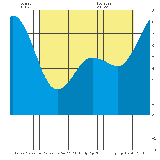 Patos Island tide chart for Tuesday, June 27, 2023