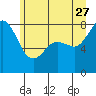 Patos Island tide chart for Tuesday, June 27, 2023
