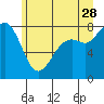 Patos Island tide chart for Wednesday, June 28, 2023