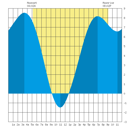 Patos Island tide chart for Friday, June 2, 2023
