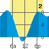 Patos Island tide chart for Friday, June 2, 2023