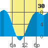 Patos Island tide chart for Friday, June 30, 2023