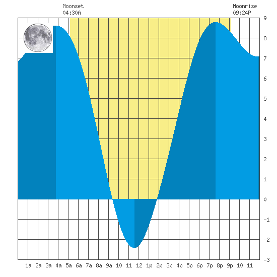 Patos Island tide chart for Saturday, June 3, 2023