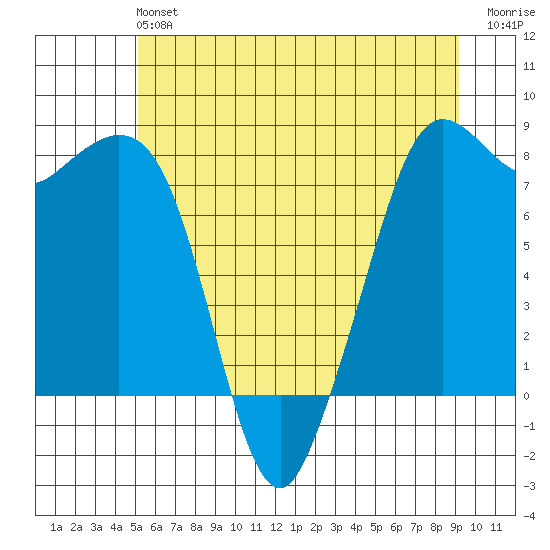 Patos Island tide chart for Sunday, June 4, 2023