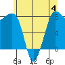 Patos Island tide chart for Sunday, June 4, 2023