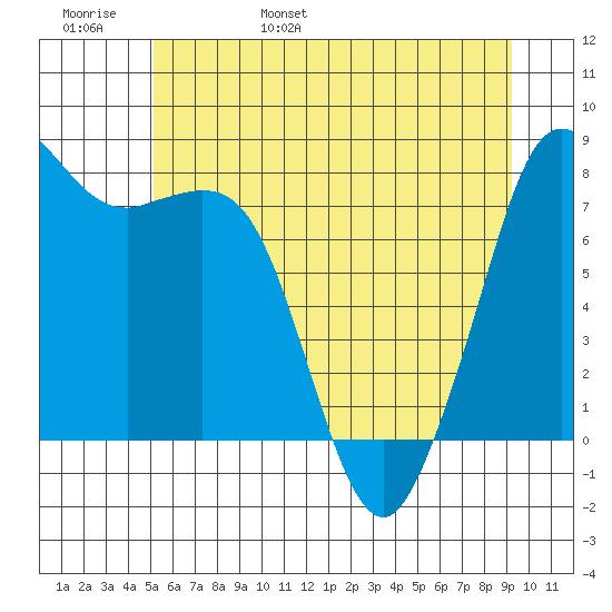 Patos Island tide chart for Thursday, June 8, 2023