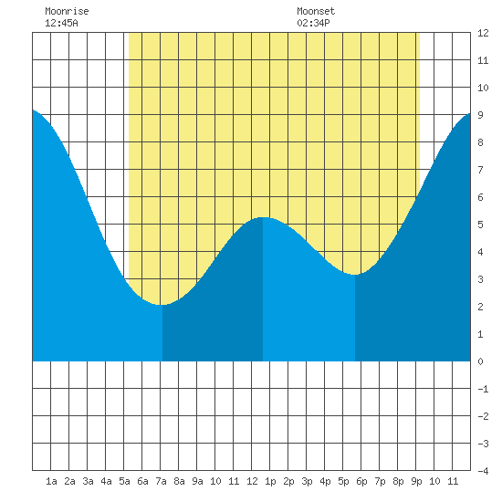 Patos Island tide chart for Monday, July 10, 2023