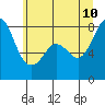 Patos Island tide chart for Monday, July 10, 2023