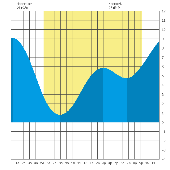 Patos Island tide chart for Tuesday, July 11, 2023