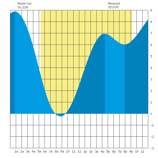 Patos Island tide chart for Wednesday, July 12, 2023
