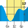 Patos Island tide chart for Wednesday, July 12, 2023