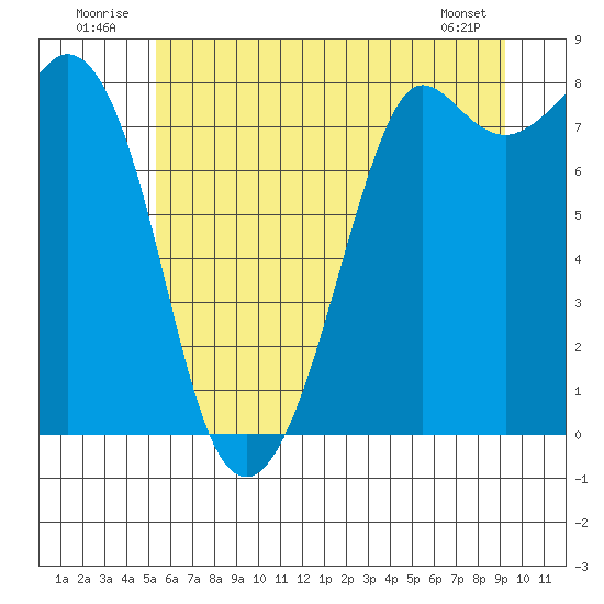 Patos Island tide chart for Thursday, July 13, 2023