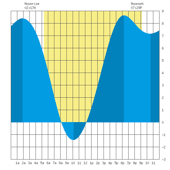 Patos Island tide chart for Friday, July 14, 2023