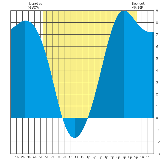 Patos Island tide chart for Saturday, July 15, 2023