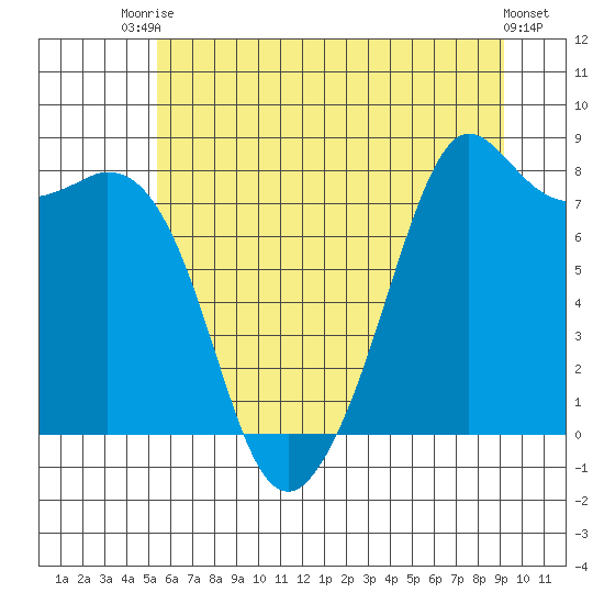 Patos Island tide chart for Sunday, July 16, 2023