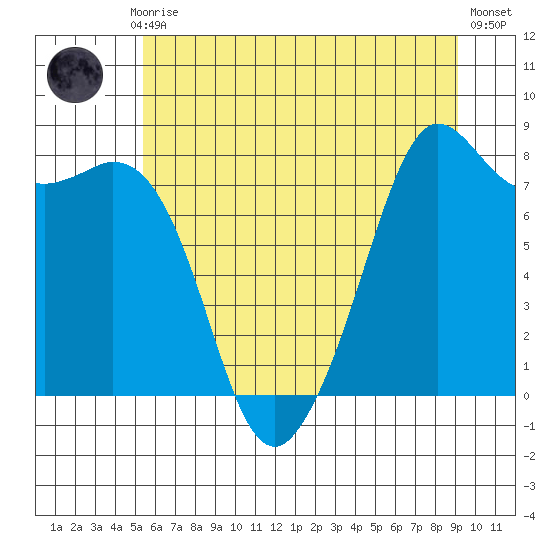 Patos Island tide chart for Monday, July 17, 2023