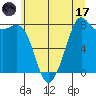 Patos Island tide chart for Monday, July 17, 2023